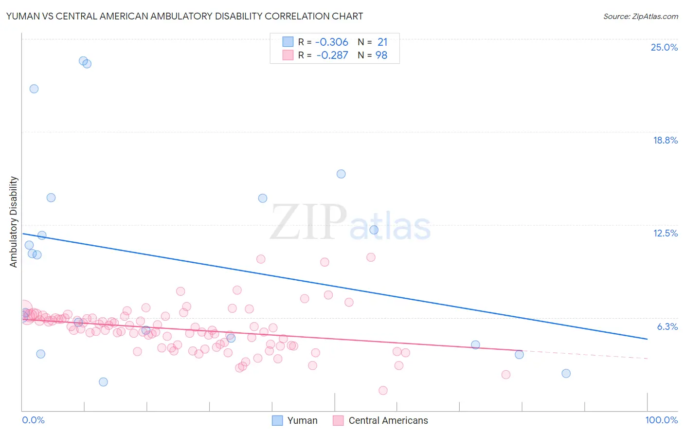 Yuman vs Central American Ambulatory Disability