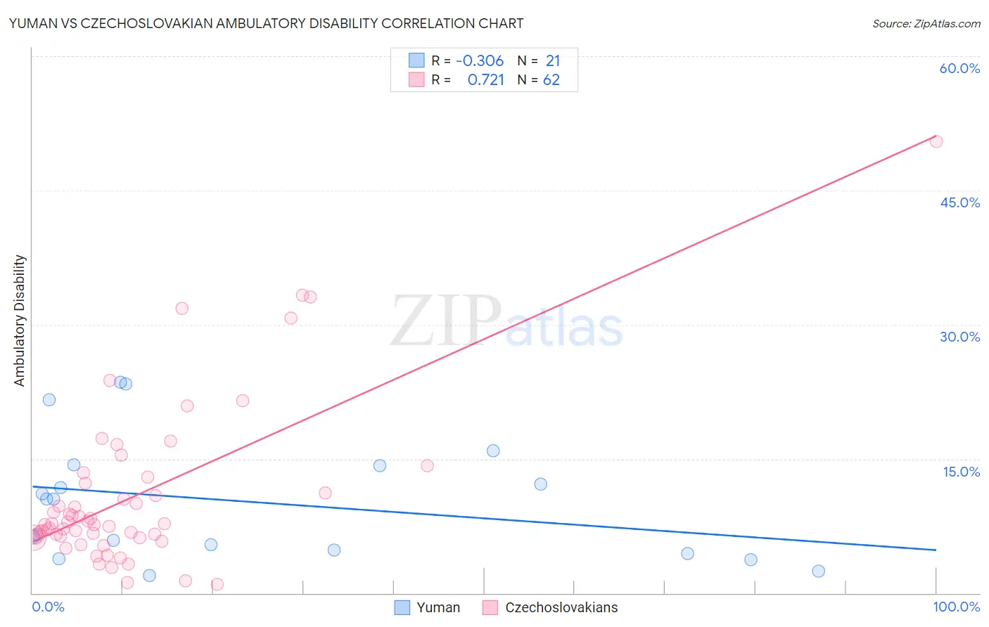 Yuman vs Czechoslovakian Ambulatory Disability