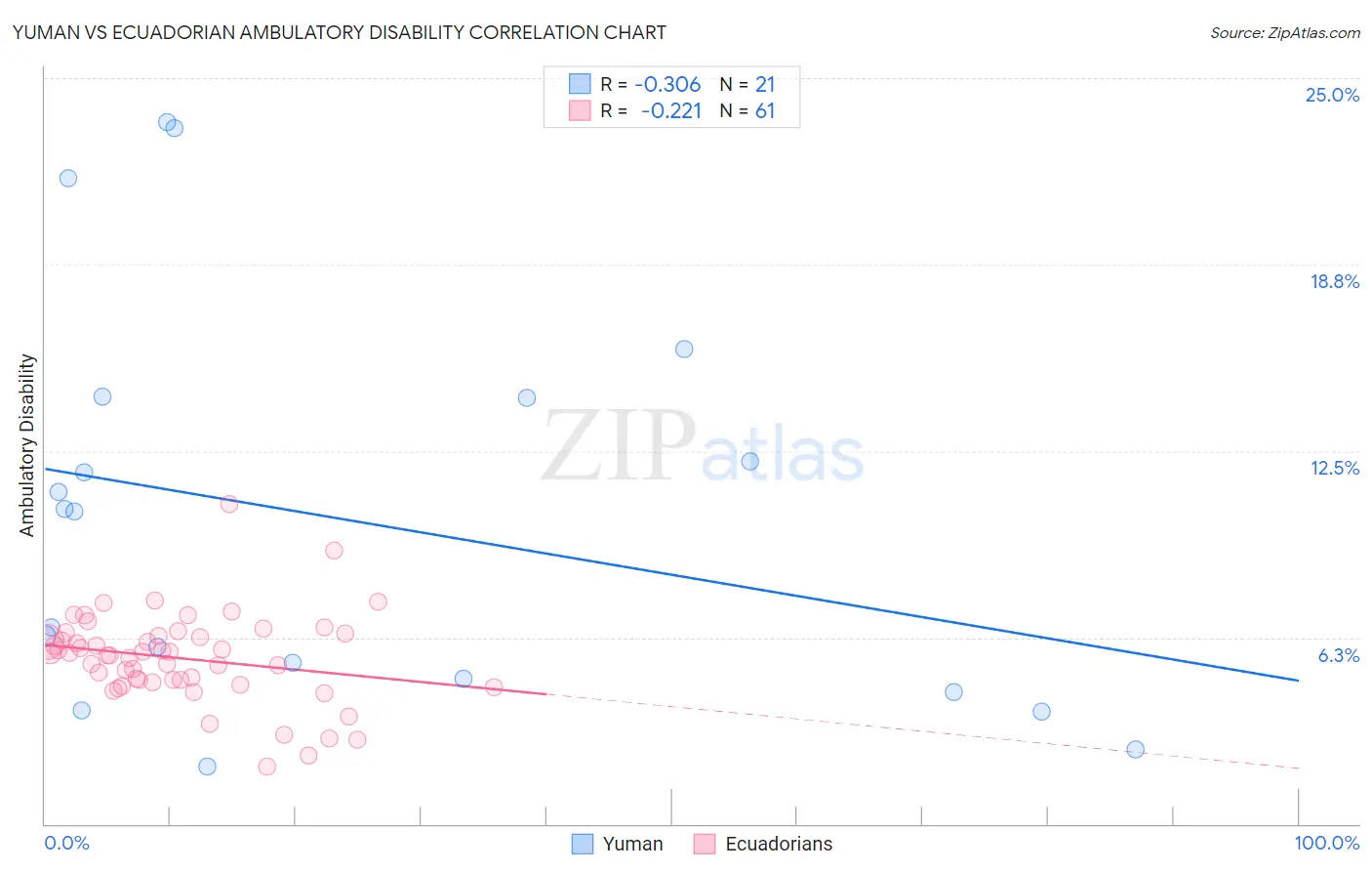 Yuman vs Ecuadorian Ambulatory Disability