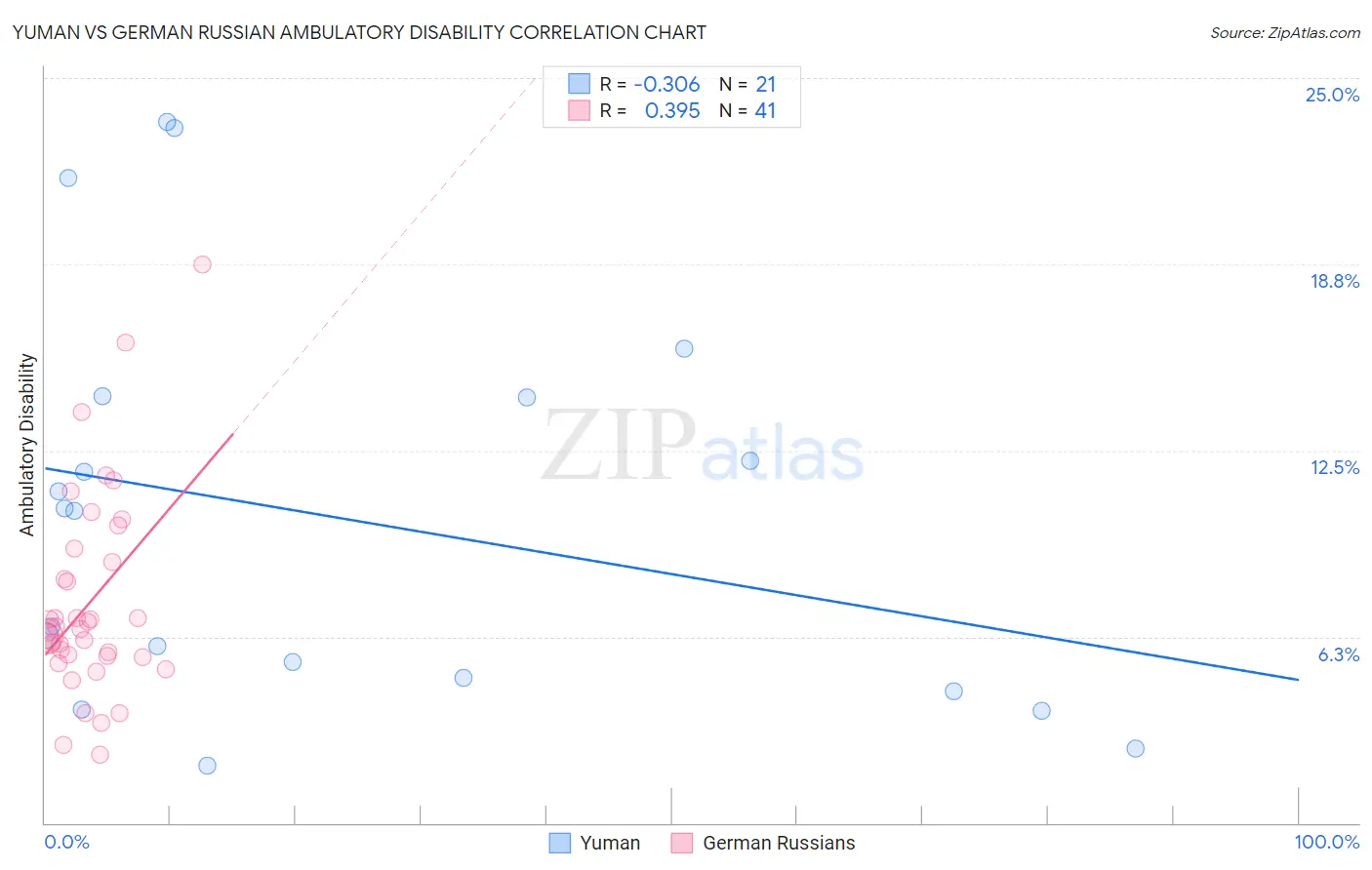 Yuman vs German Russian Ambulatory Disability