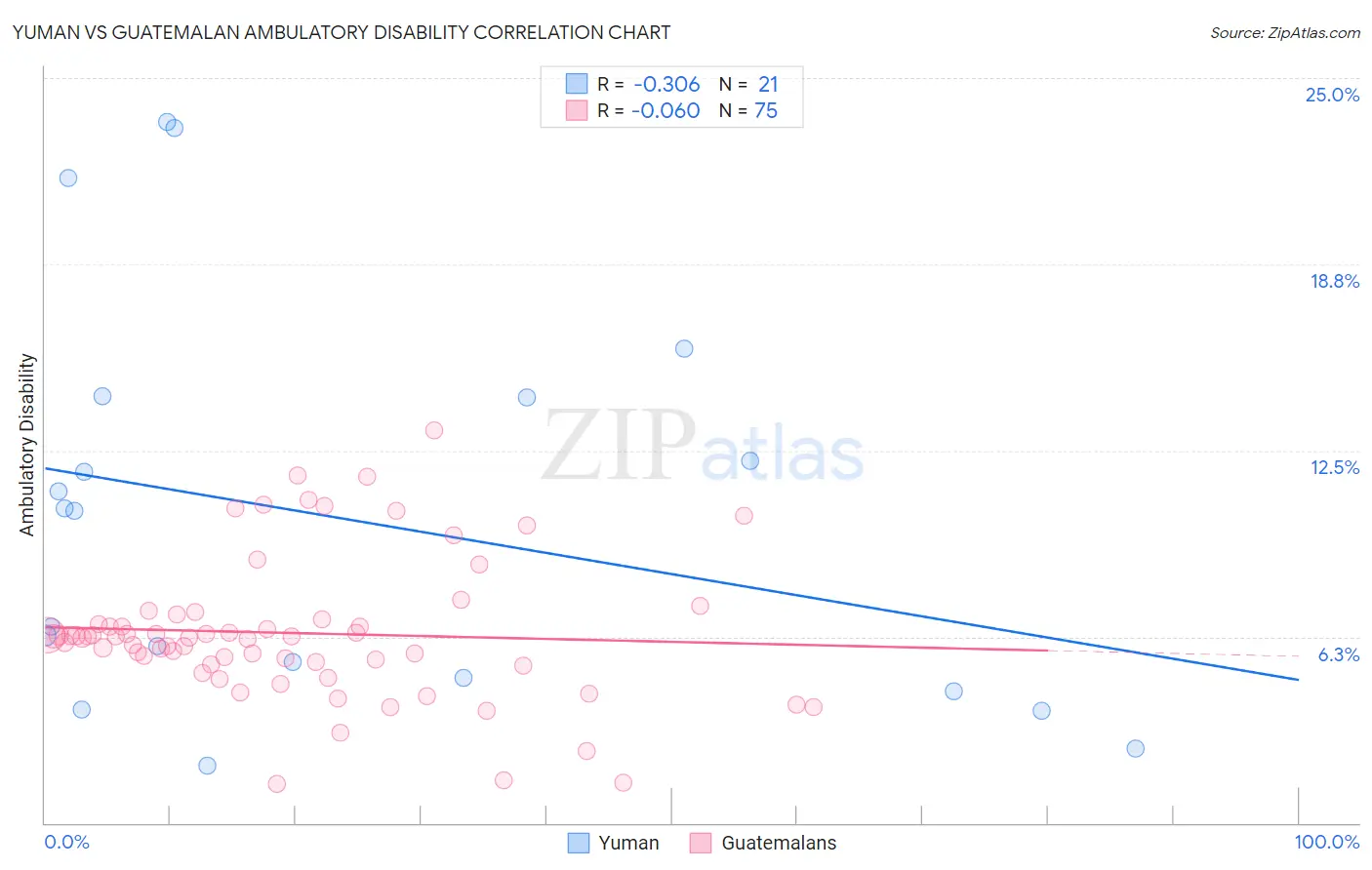 Yuman vs Guatemalan Ambulatory Disability