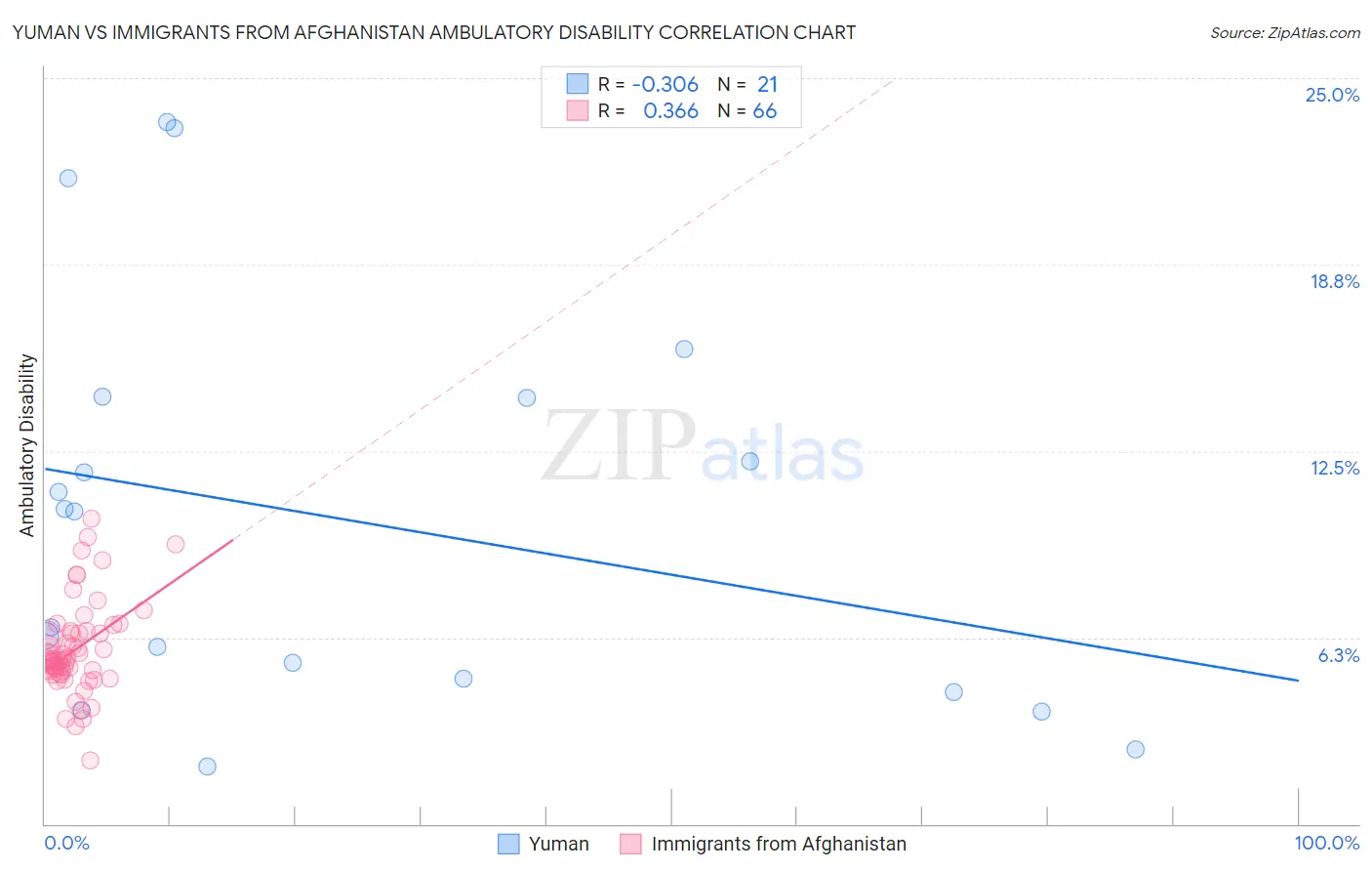 Yuman vs Immigrants from Afghanistan Ambulatory Disability