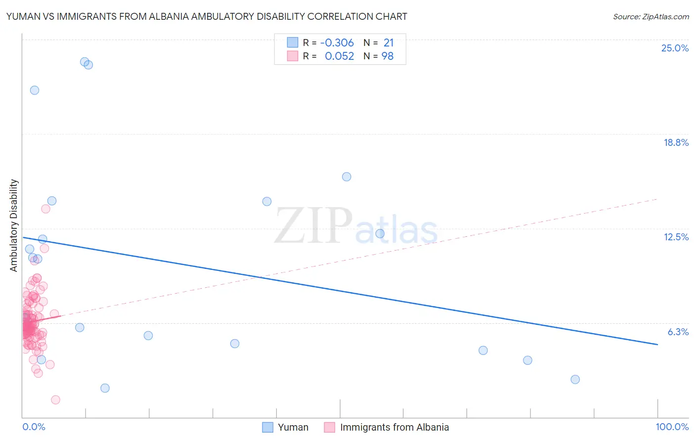 Yuman vs Immigrants from Albania Ambulatory Disability