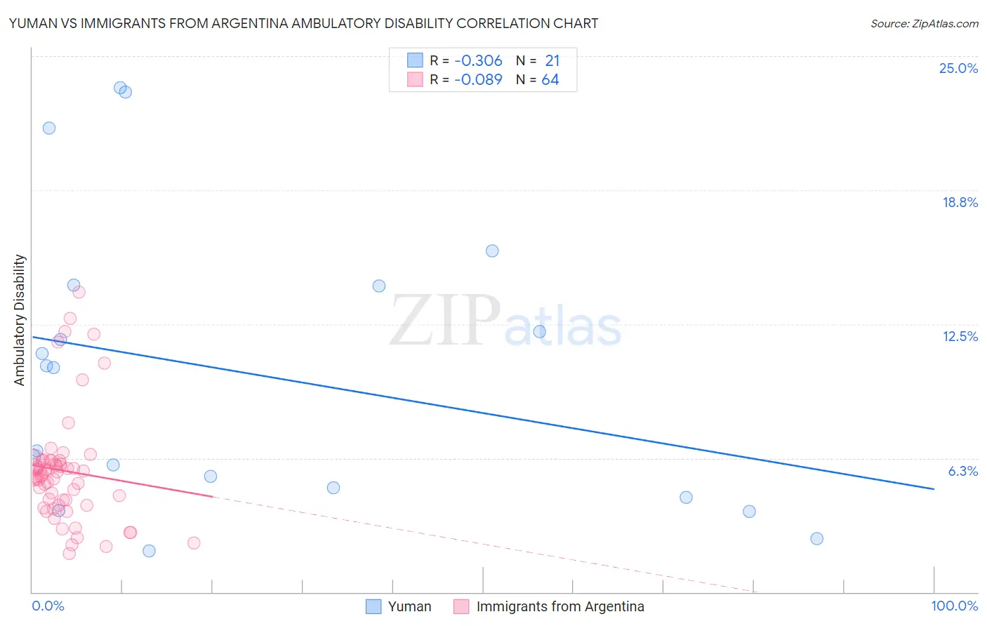 Yuman vs Immigrants from Argentina Ambulatory Disability