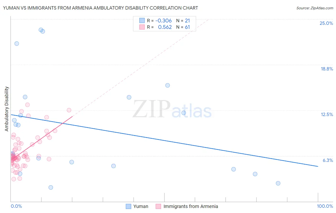 Yuman vs Immigrants from Armenia Ambulatory Disability