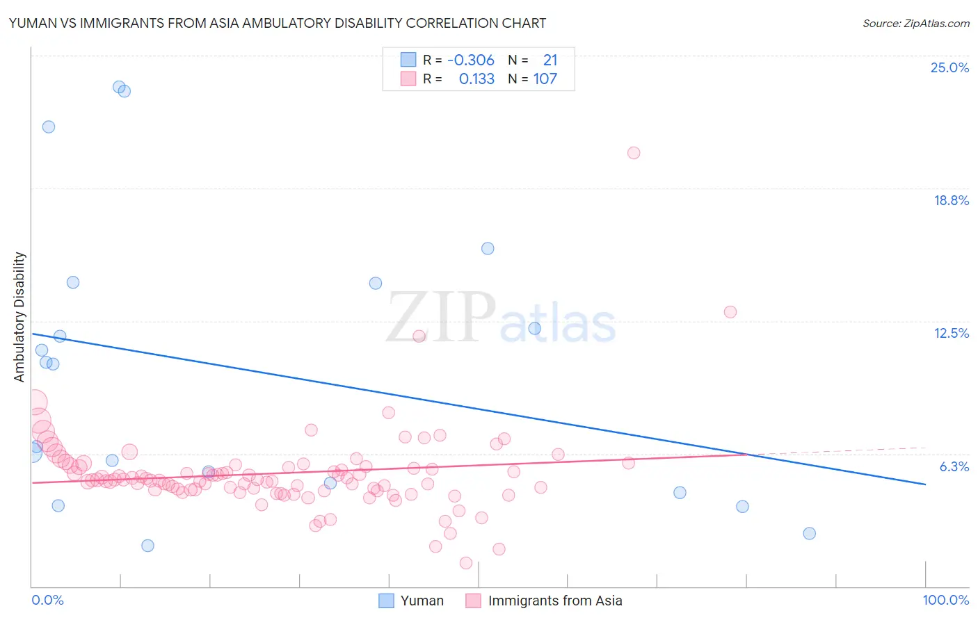 Yuman vs Immigrants from Asia Ambulatory Disability