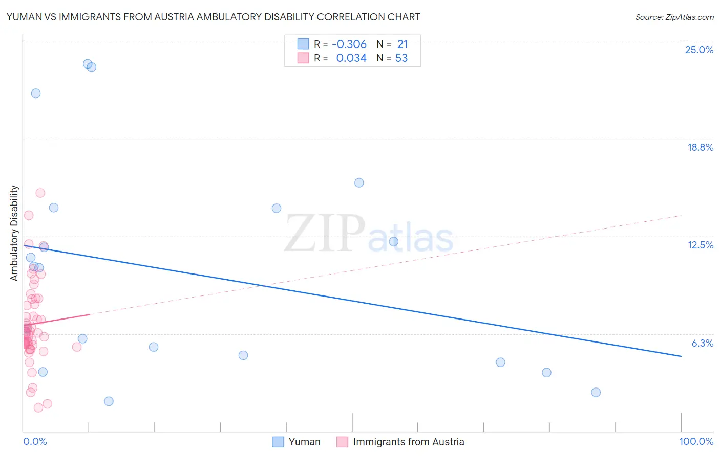 Yuman vs Immigrants from Austria Ambulatory Disability