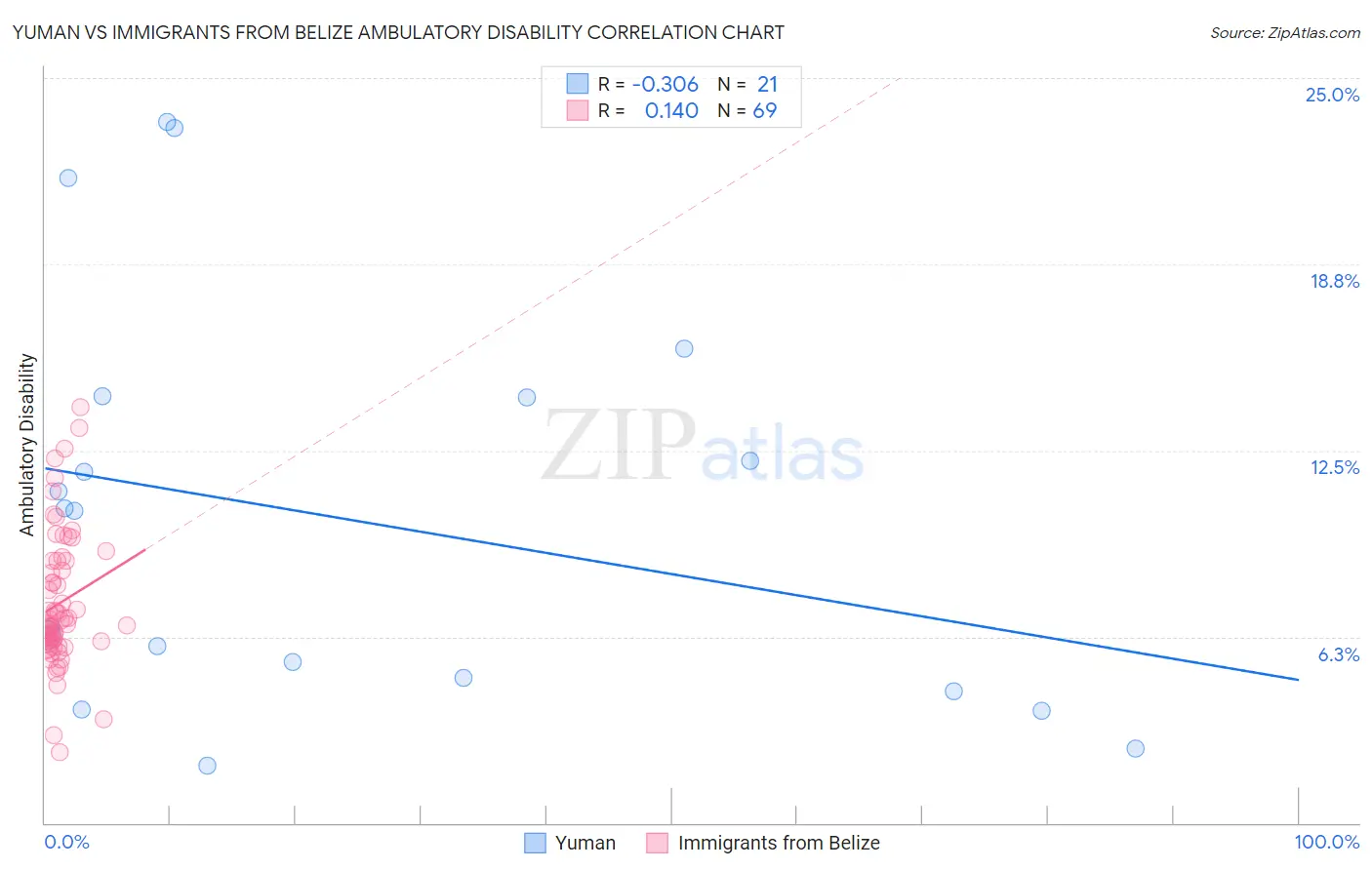 Yuman vs Immigrants from Belize Ambulatory Disability