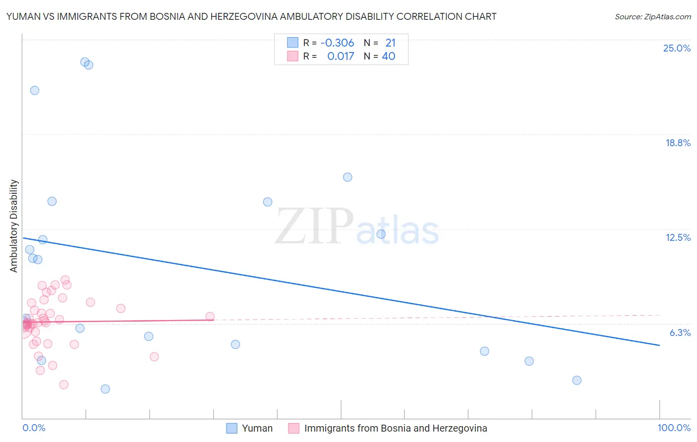 Yuman vs Immigrants from Bosnia and Herzegovina Ambulatory Disability