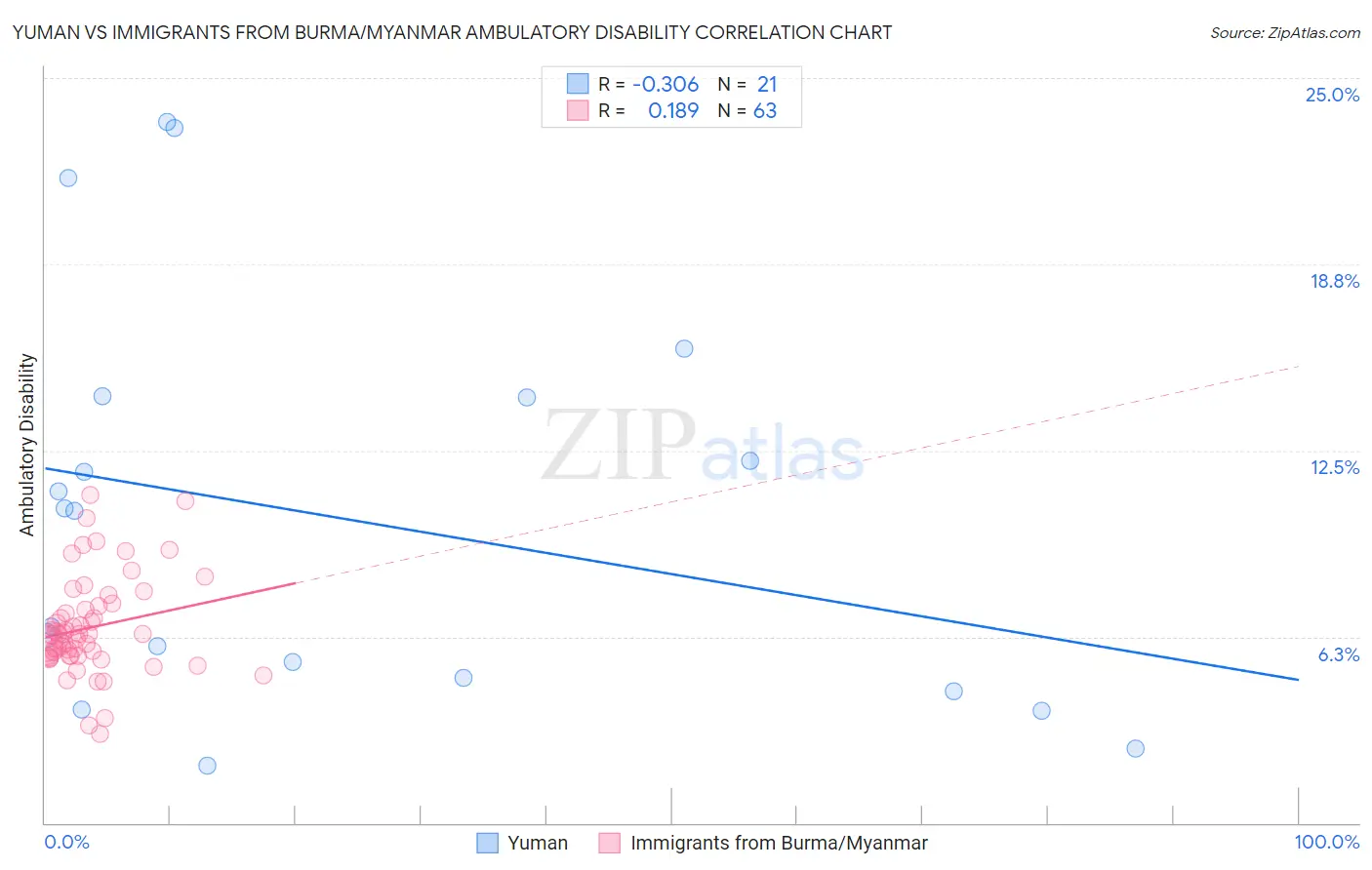 Yuman vs Immigrants from Burma/Myanmar Ambulatory Disability