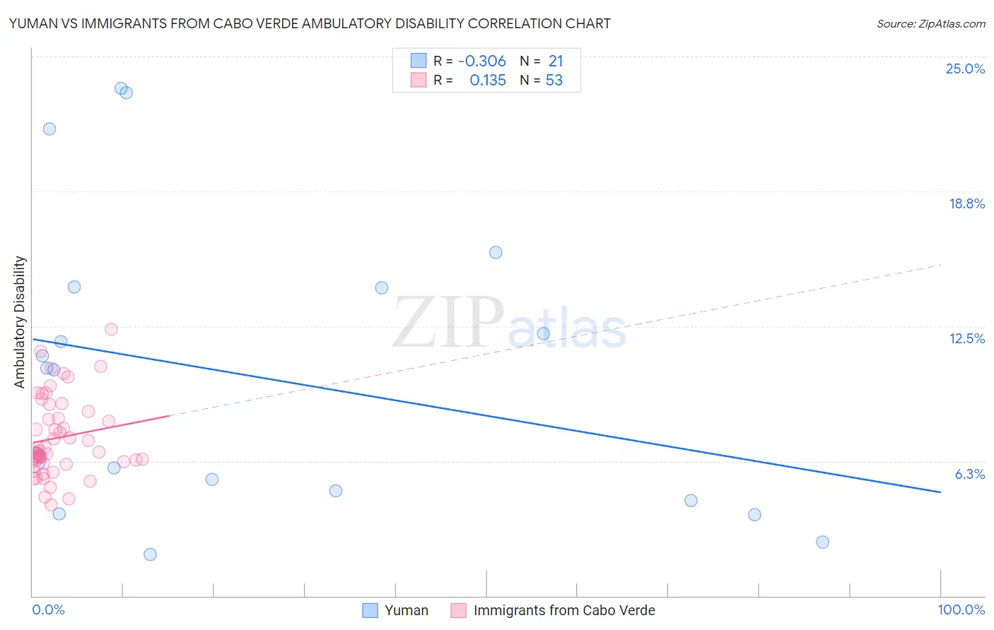 Yuman vs Immigrants from Cabo Verde Ambulatory Disability