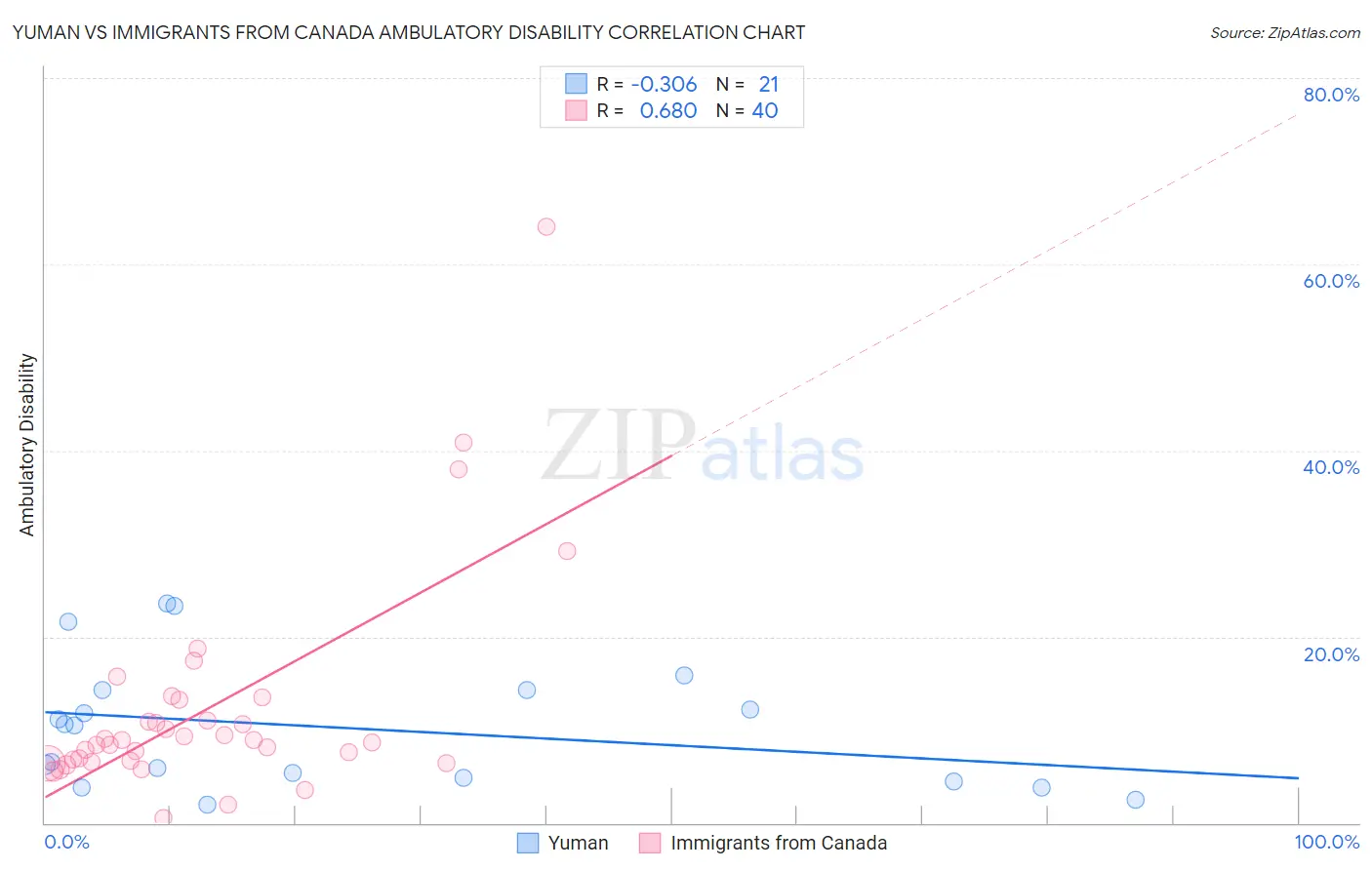 Yuman vs Immigrants from Canada Ambulatory Disability