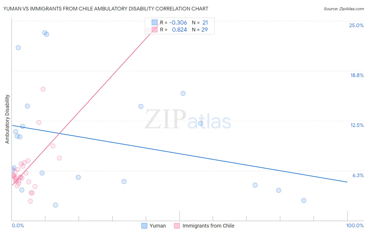 Yuman vs Immigrants from Chile Ambulatory Disability