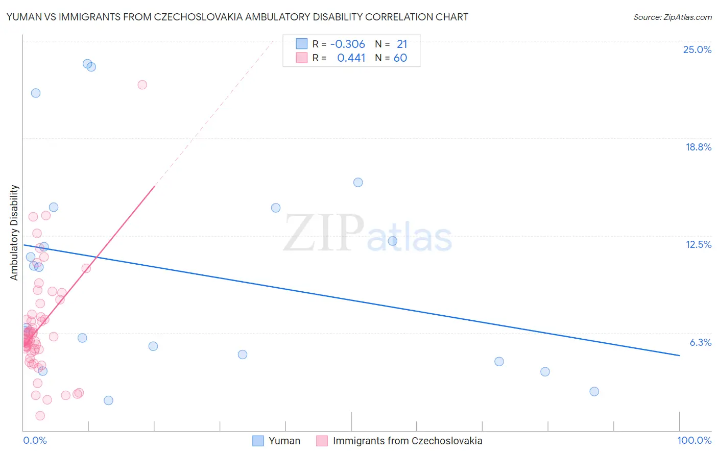 Yuman vs Immigrants from Czechoslovakia Ambulatory Disability