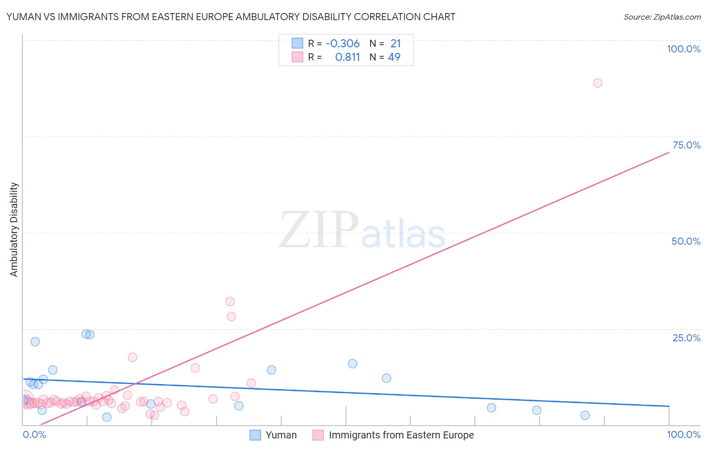Yuman vs Immigrants from Eastern Europe Ambulatory Disability