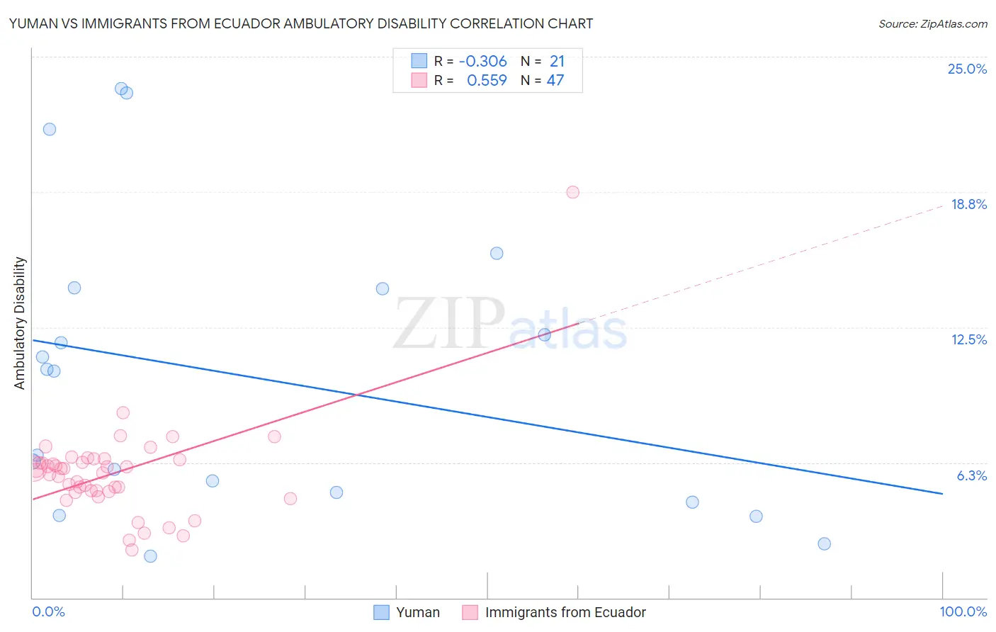 Yuman vs Immigrants from Ecuador Ambulatory Disability
