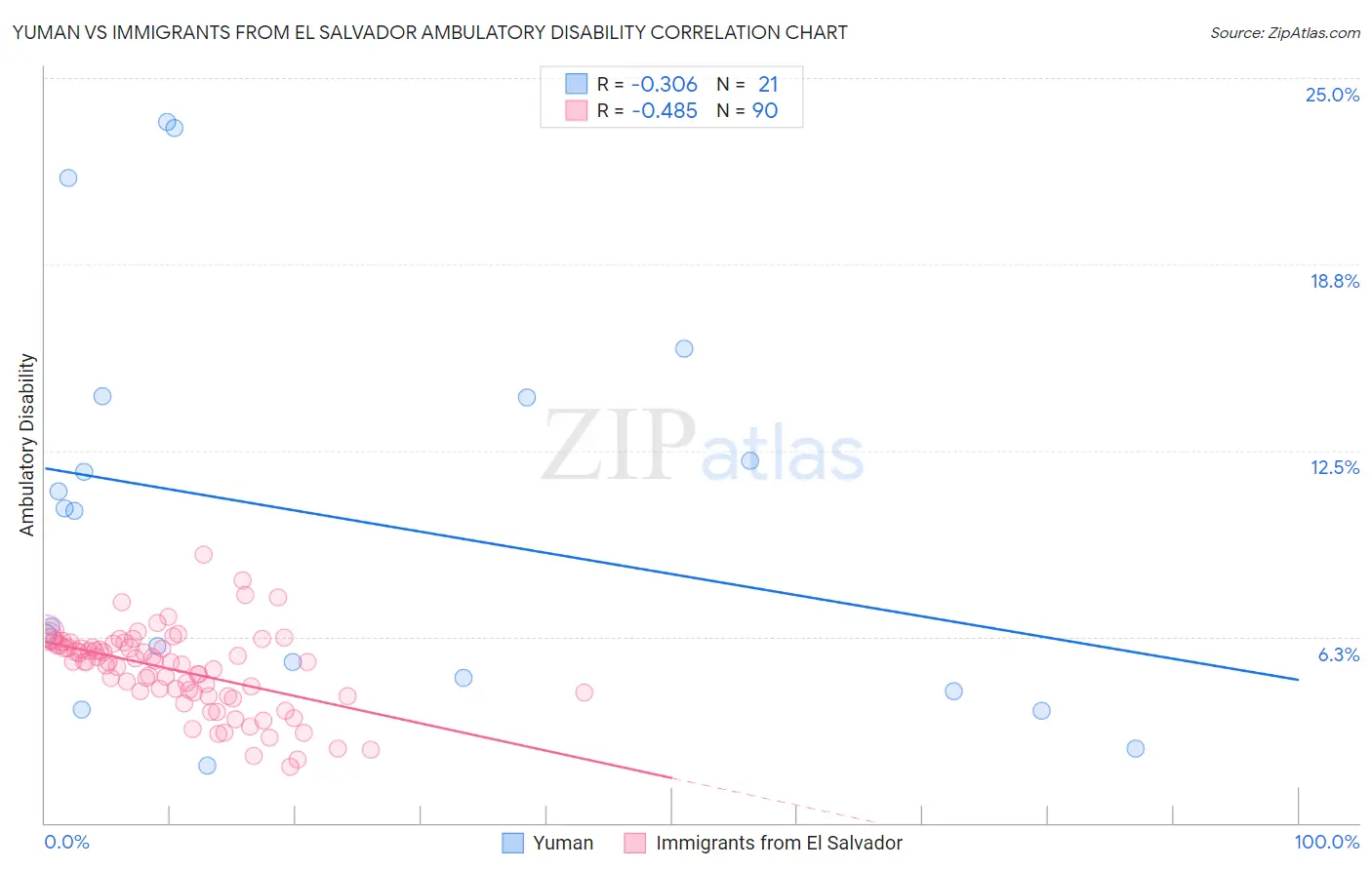 Yuman vs Immigrants from El Salvador Ambulatory Disability