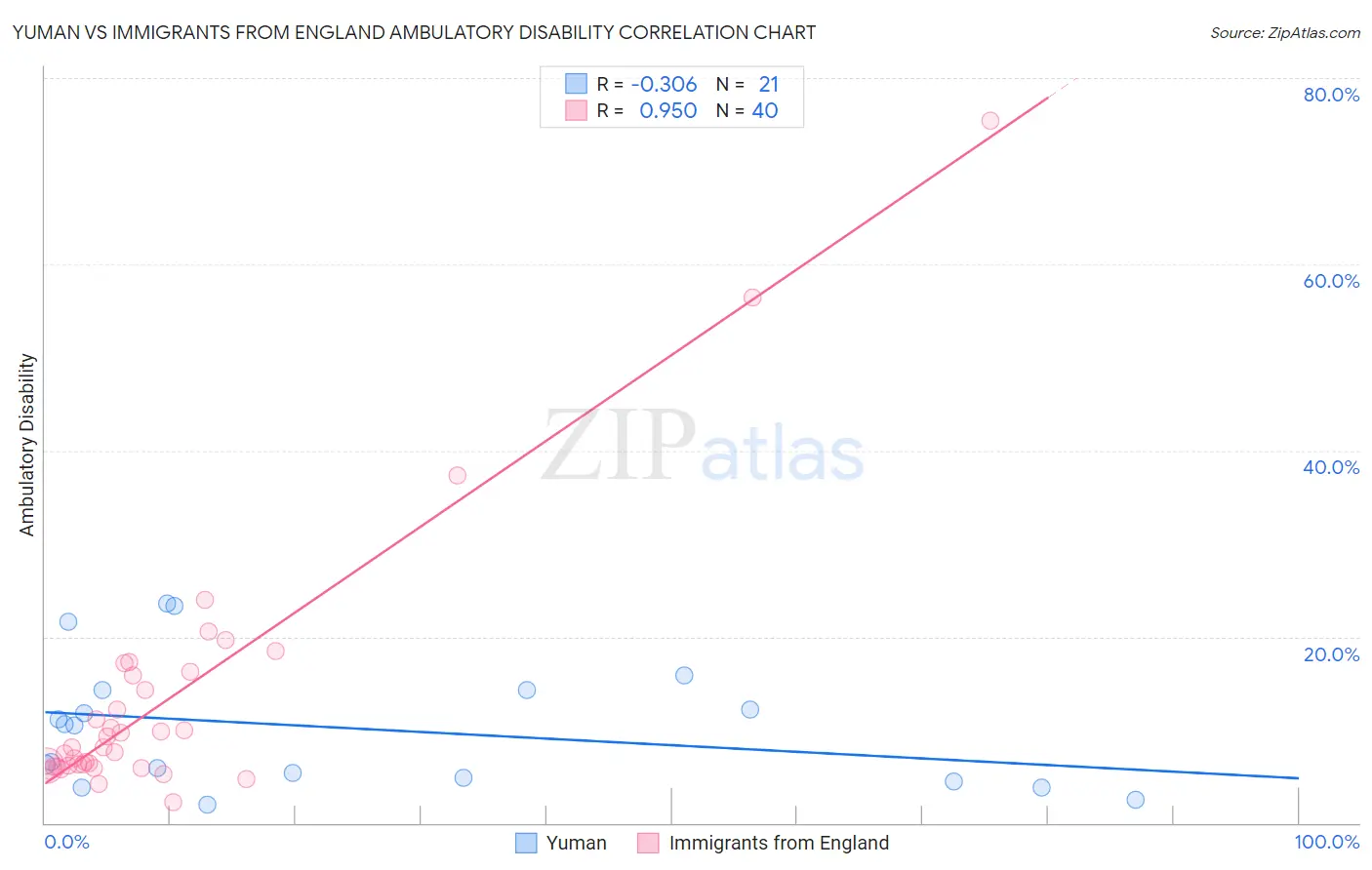 Yuman vs Immigrants from England Ambulatory Disability