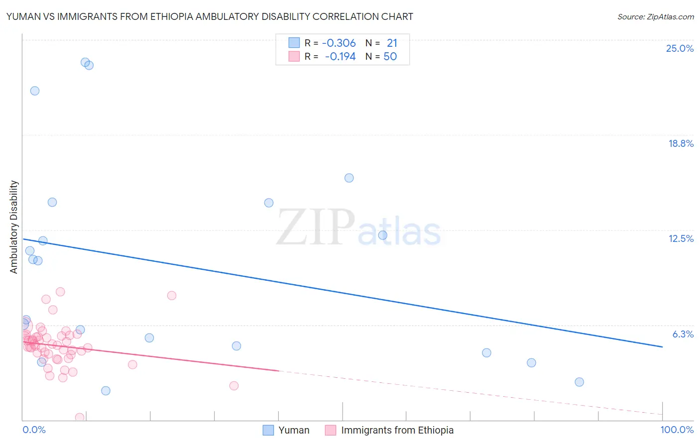 Yuman vs Immigrants from Ethiopia Ambulatory Disability