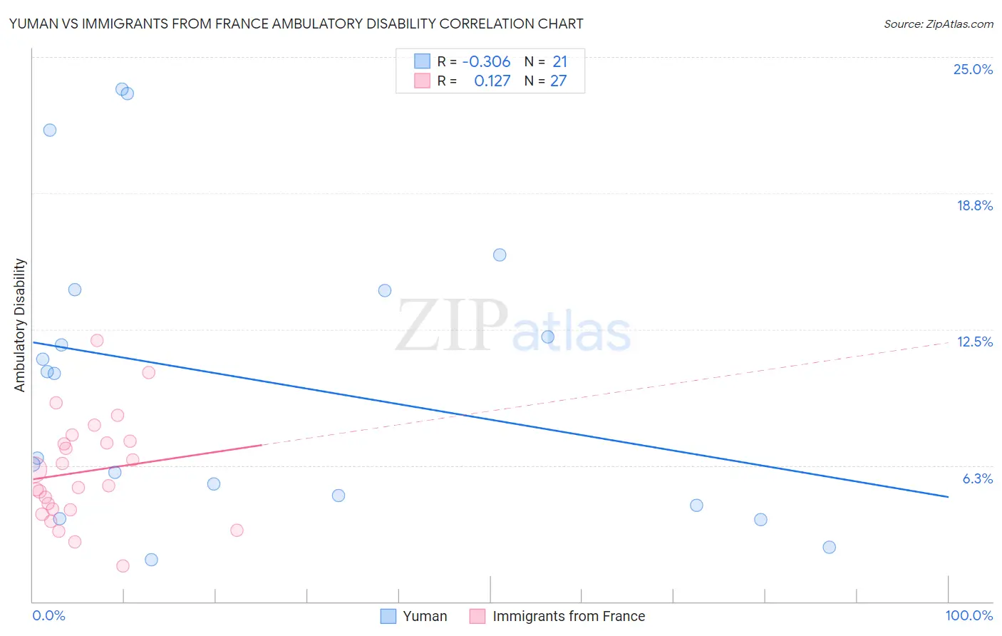 Yuman vs Immigrants from France Ambulatory Disability