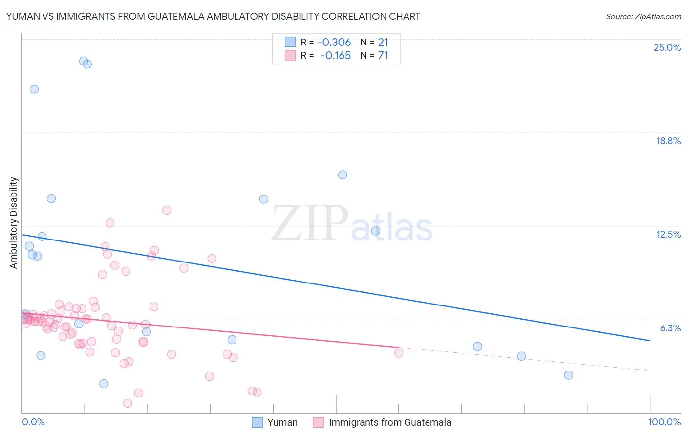 Yuman vs Immigrants from Guatemala Ambulatory Disability