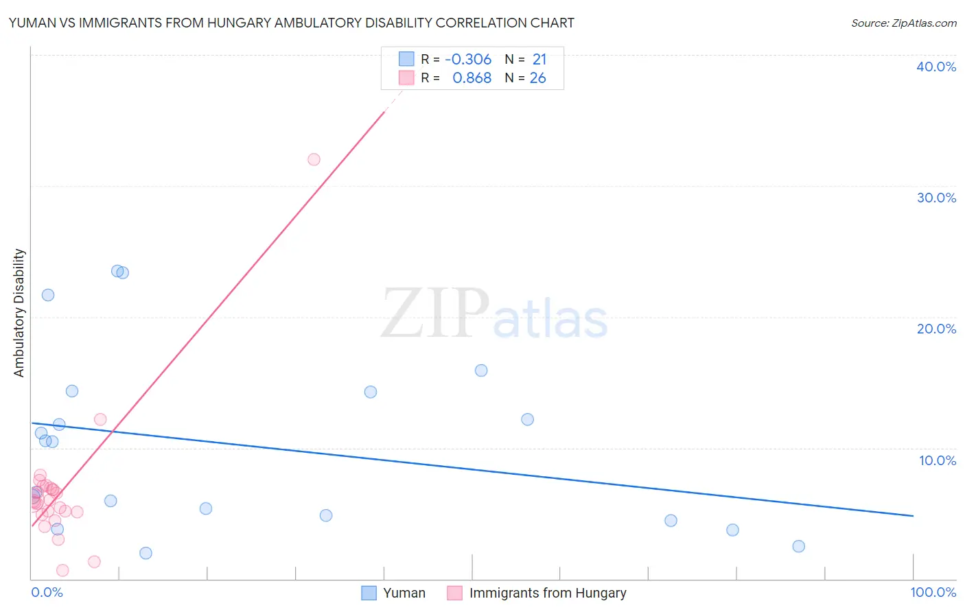 Yuman vs Immigrants from Hungary Ambulatory Disability