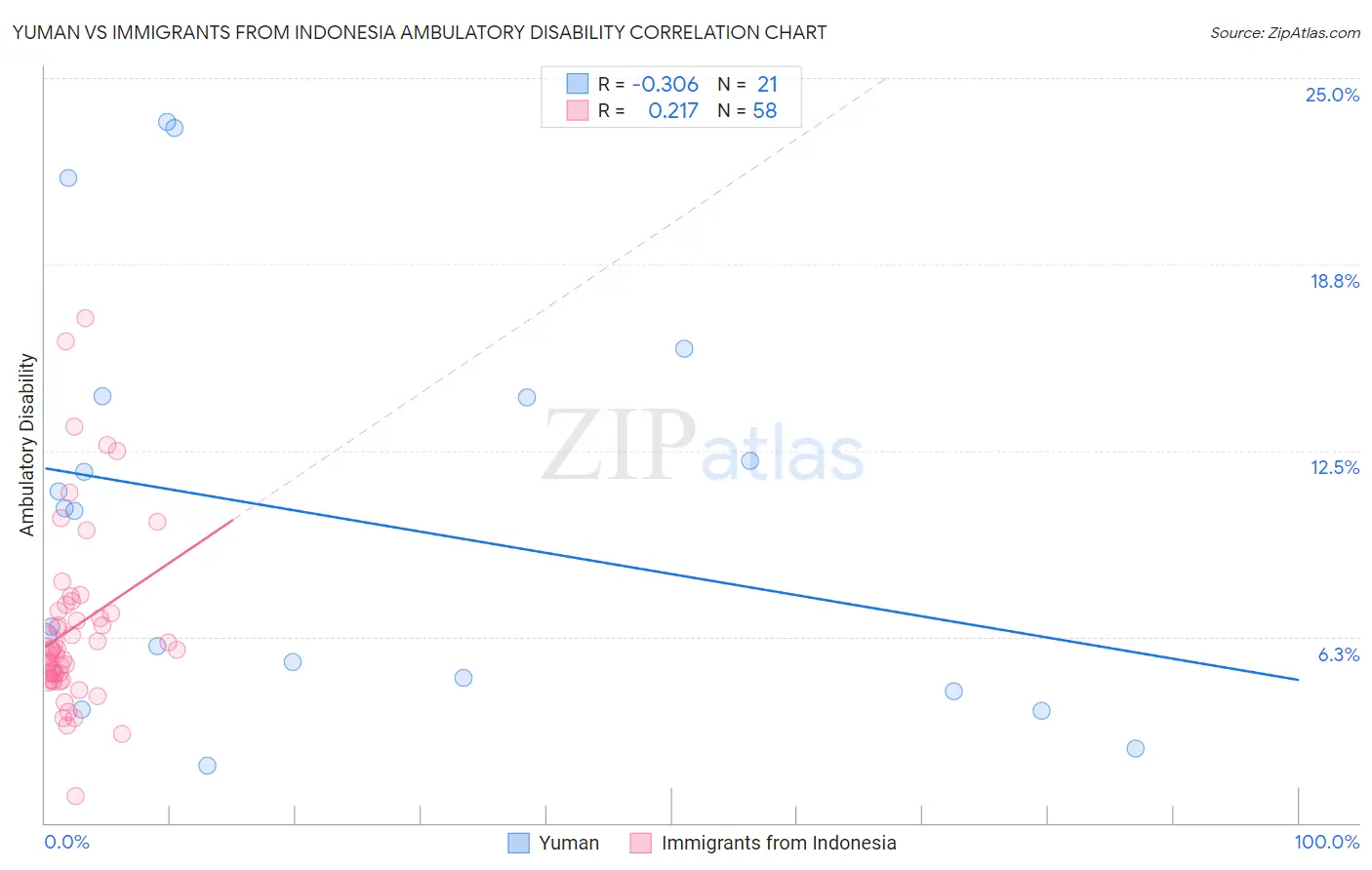 Yuman vs Immigrants from Indonesia Ambulatory Disability