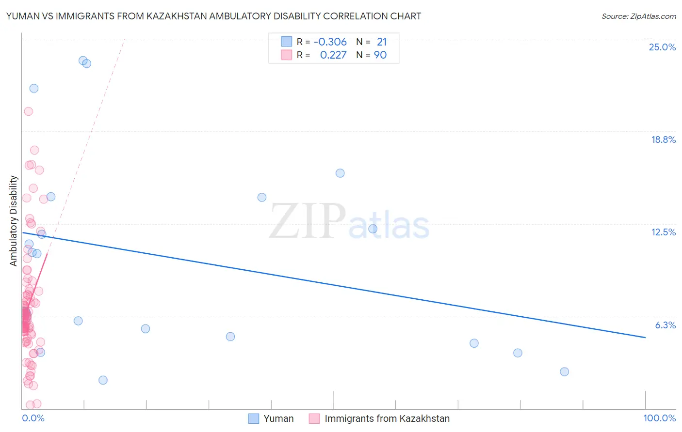 Yuman vs Immigrants from Kazakhstan Ambulatory Disability