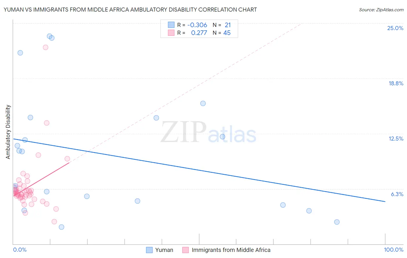 Yuman vs Immigrants from Middle Africa Ambulatory Disability