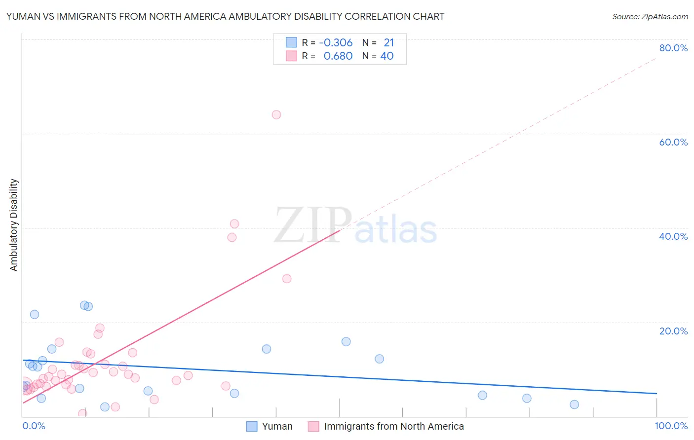 Yuman vs Immigrants from North America Ambulatory Disability