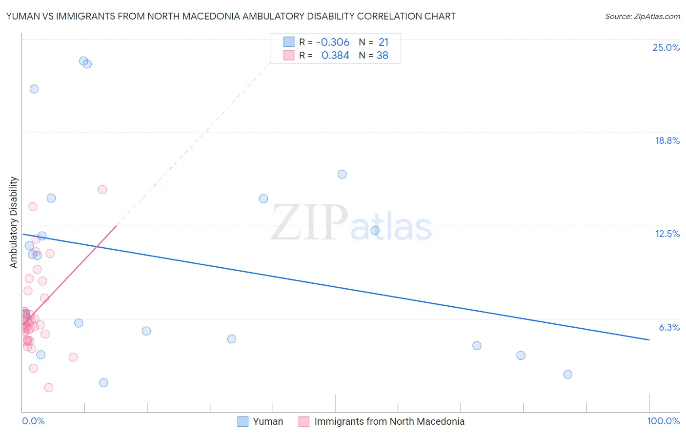 Yuman vs Immigrants from North Macedonia Ambulatory Disability
