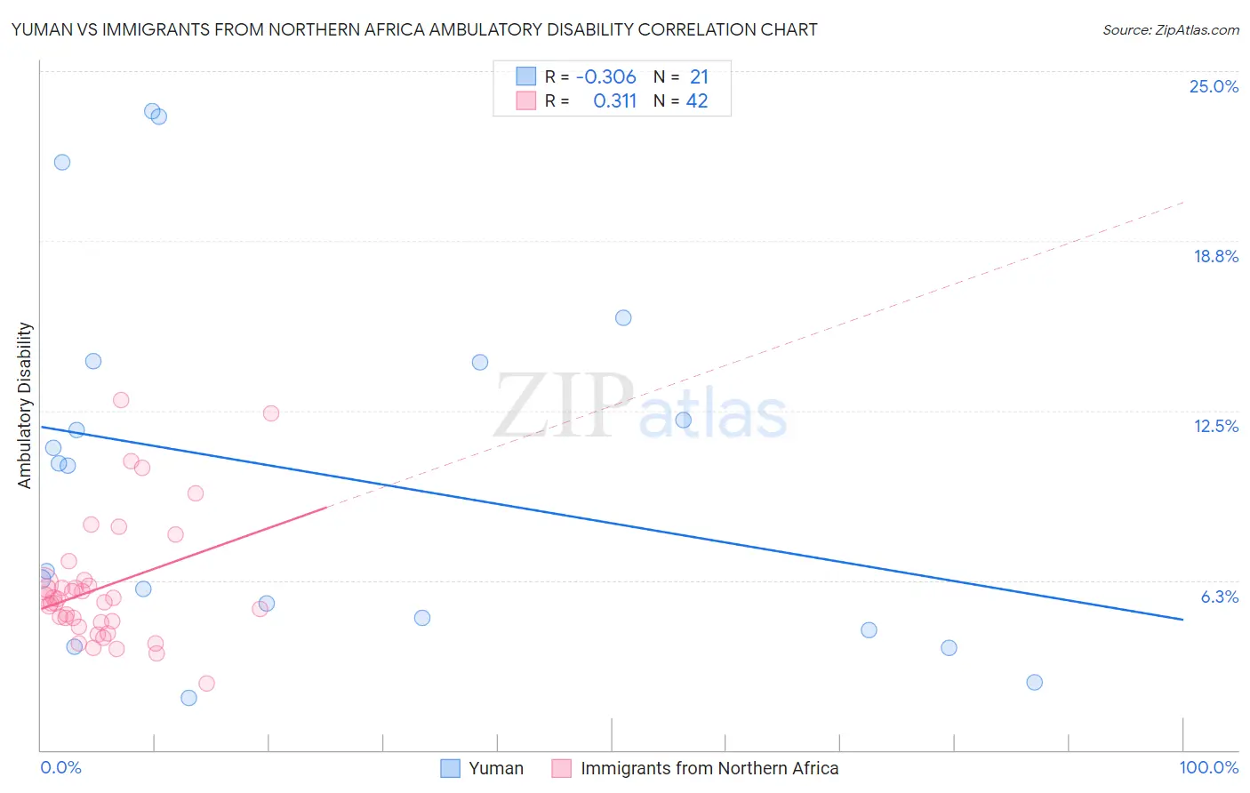 Yuman vs Immigrants from Northern Africa Ambulatory Disability