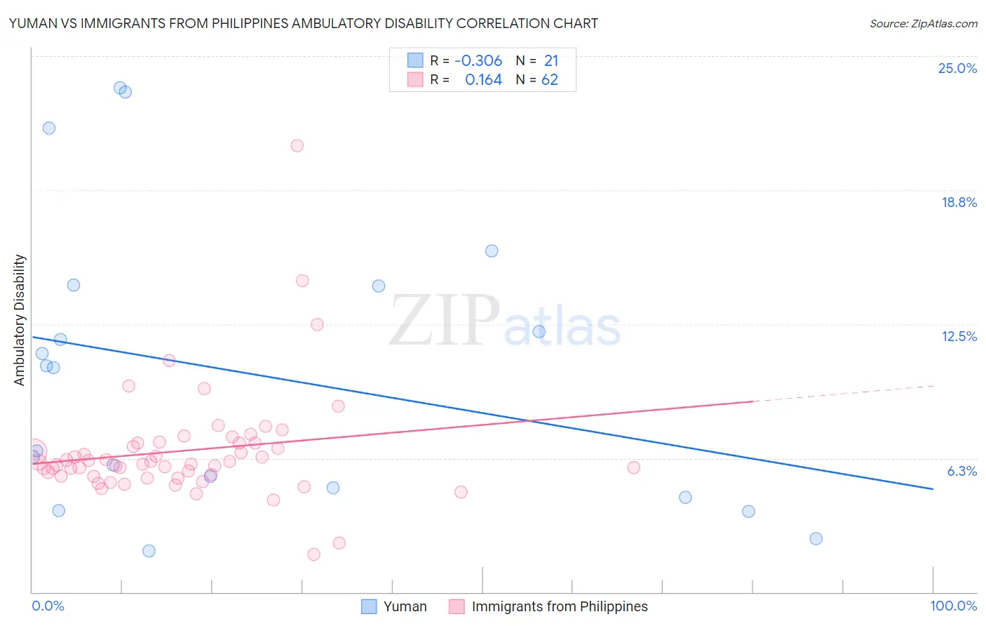 Yuman vs Immigrants from Philippines Ambulatory Disability