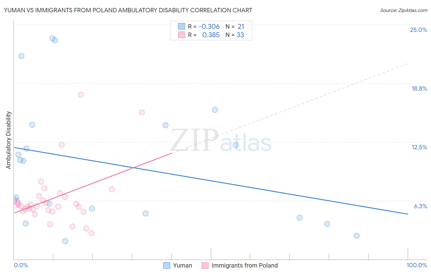 Yuman vs Immigrants from Poland Ambulatory Disability