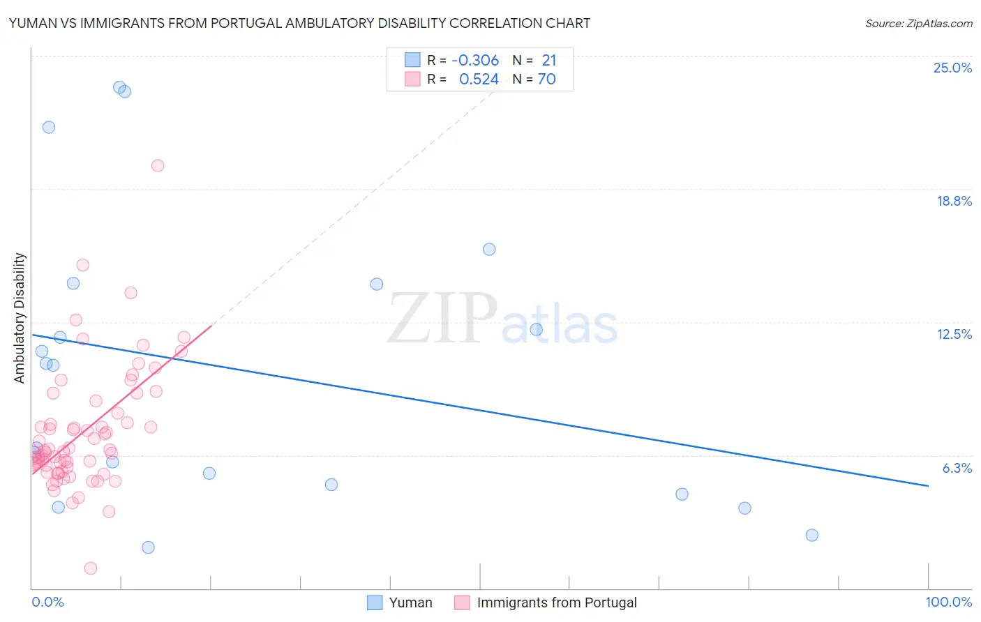 Yuman vs Immigrants from Portugal Ambulatory Disability
