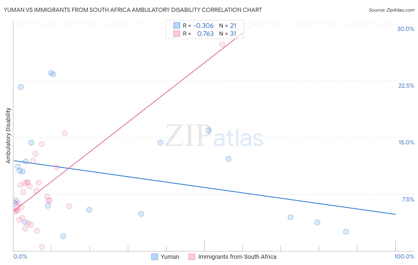 Yuman vs Immigrants from South Africa Ambulatory Disability