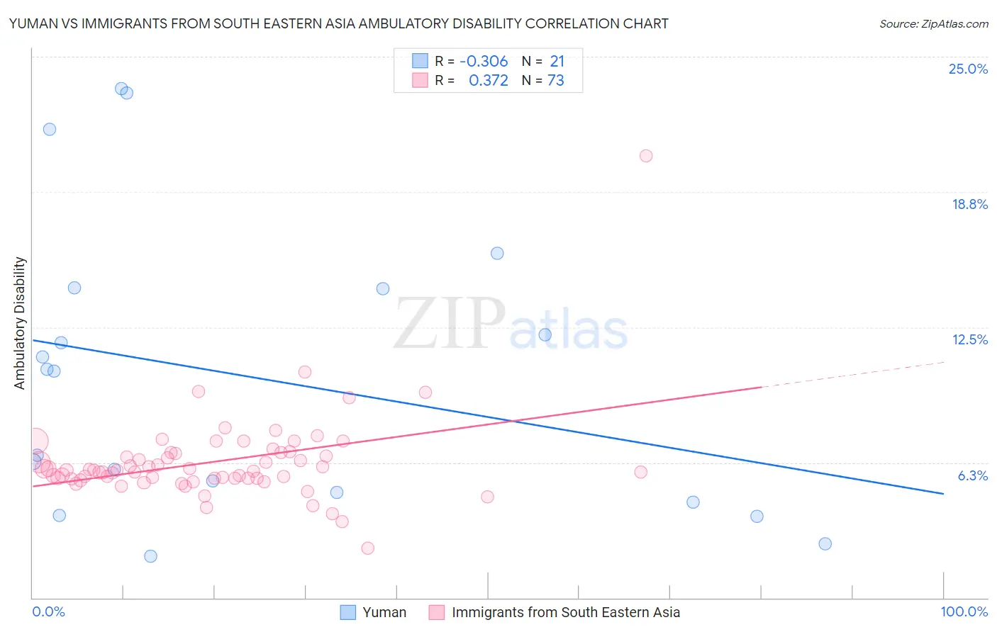 Yuman vs Immigrants from South Eastern Asia Ambulatory Disability