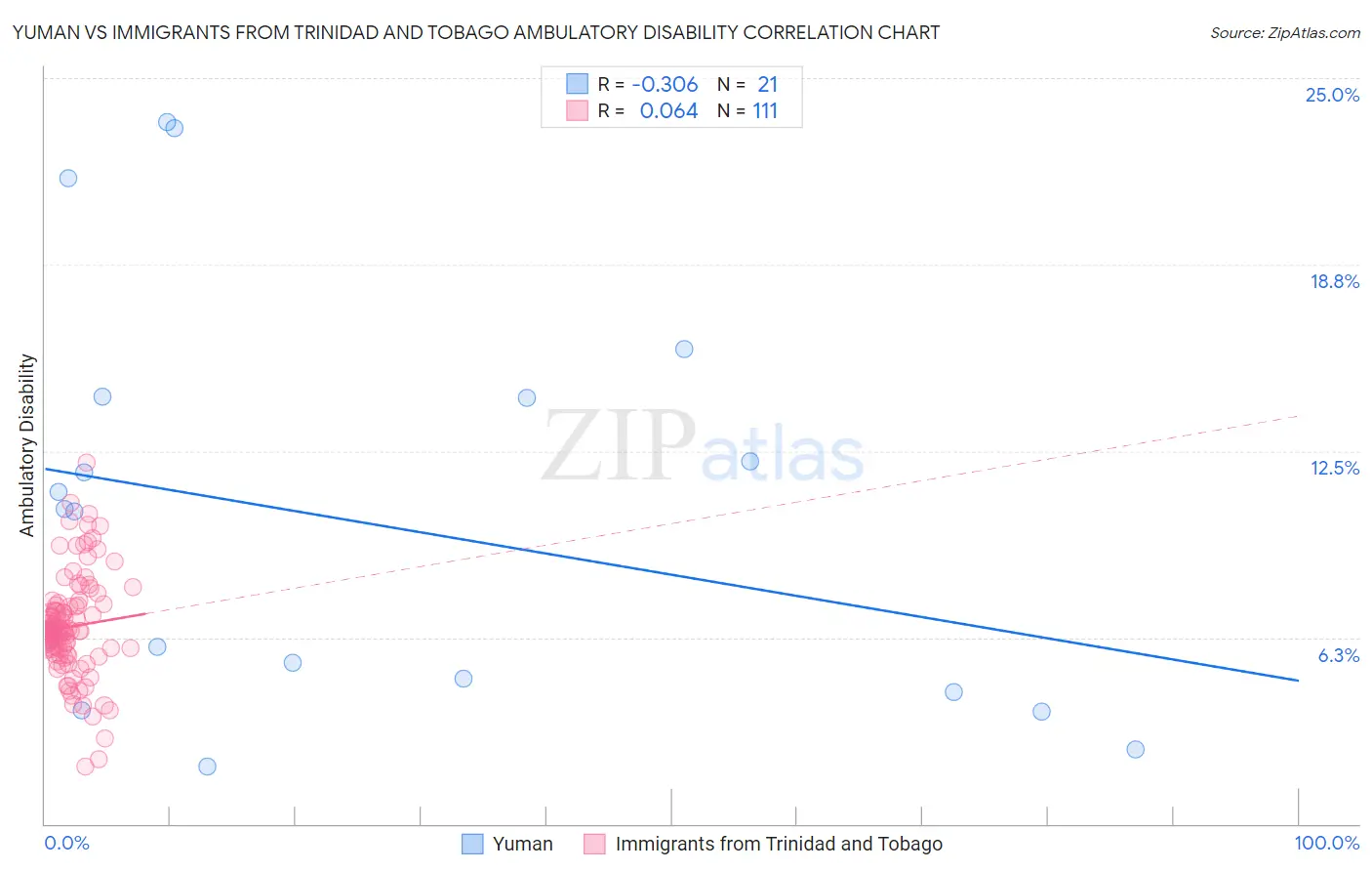 Yuman vs Immigrants from Trinidad and Tobago Ambulatory Disability