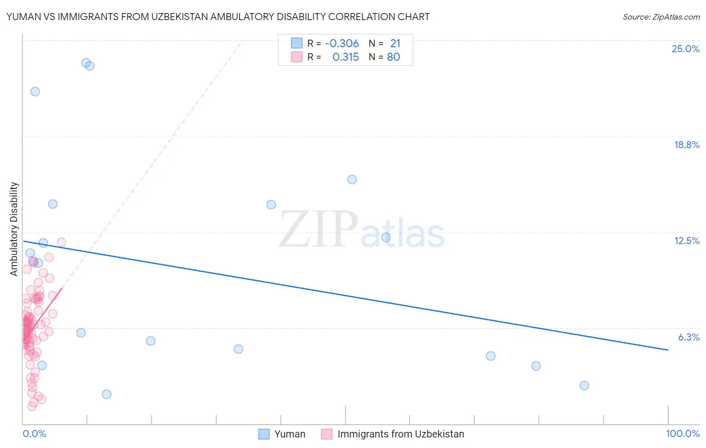 Yuman vs Immigrants from Uzbekistan Ambulatory Disability