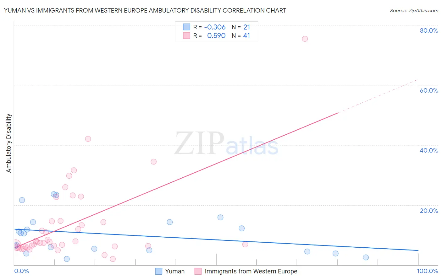 Yuman vs Immigrants from Western Europe Ambulatory Disability