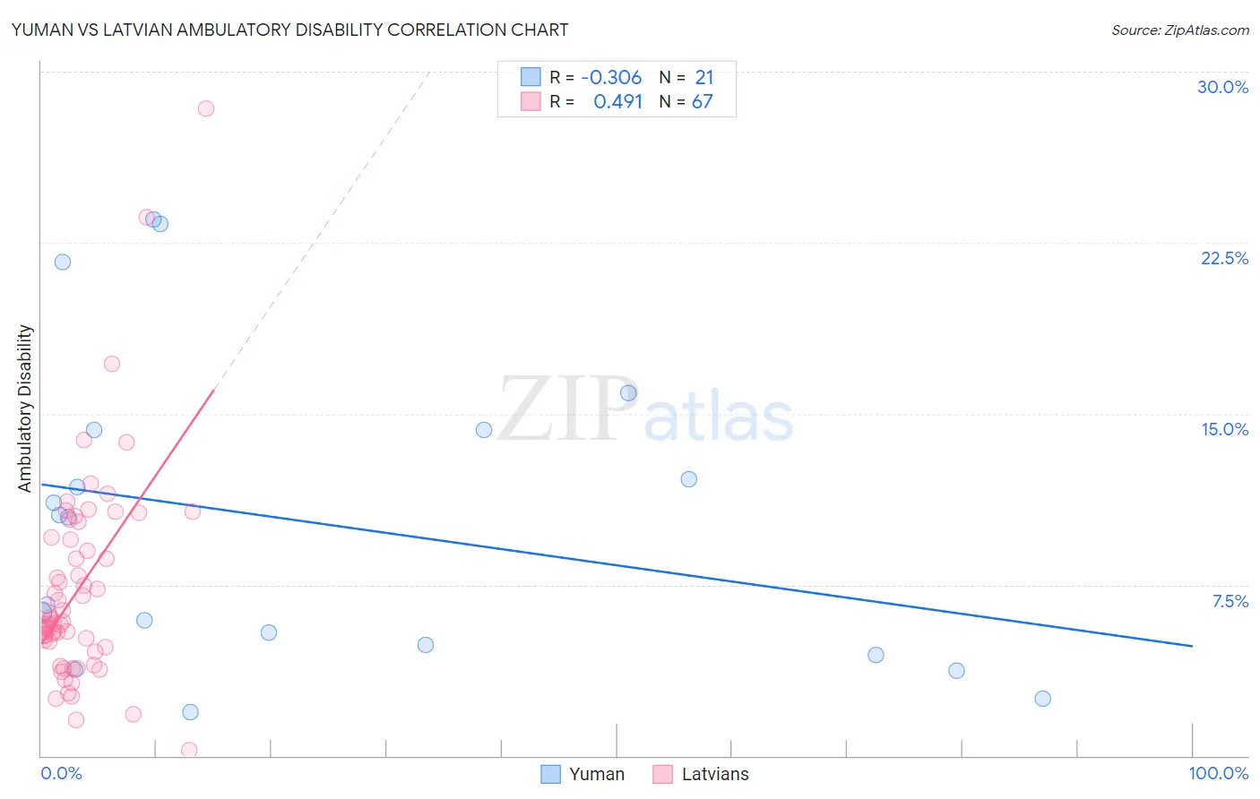 Yuman vs Latvian Ambulatory Disability