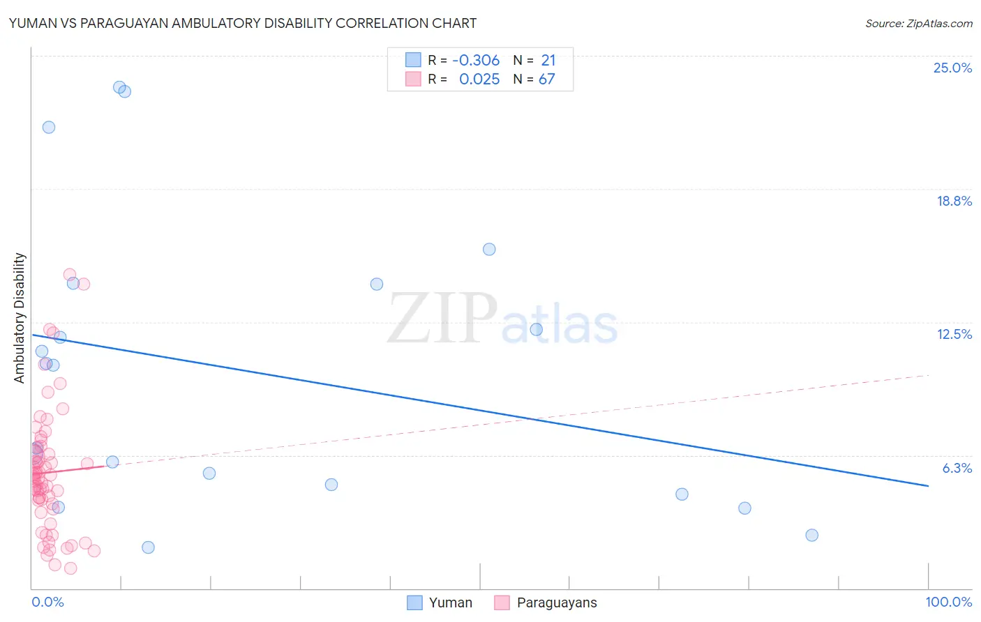 Yuman vs Paraguayan Ambulatory Disability