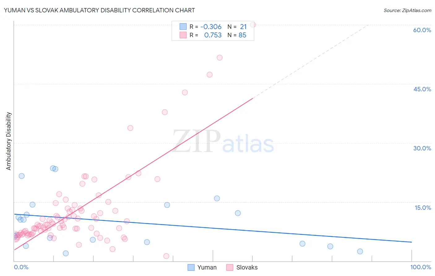Yuman vs Slovak Ambulatory Disability