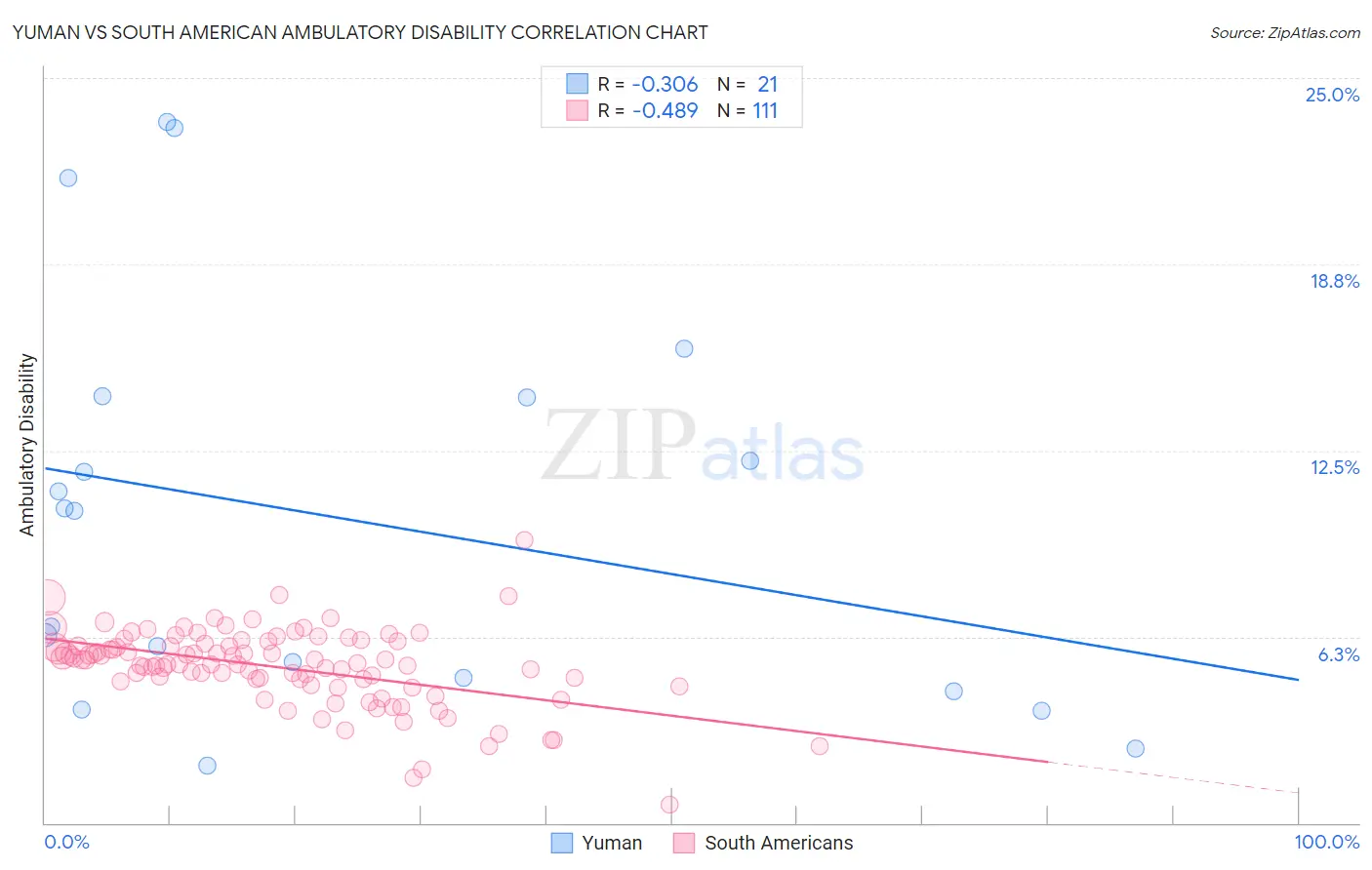 Yuman vs South American Ambulatory Disability