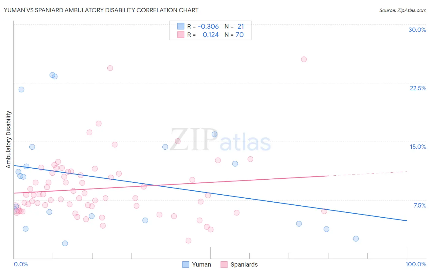 Yuman vs Spaniard Ambulatory Disability