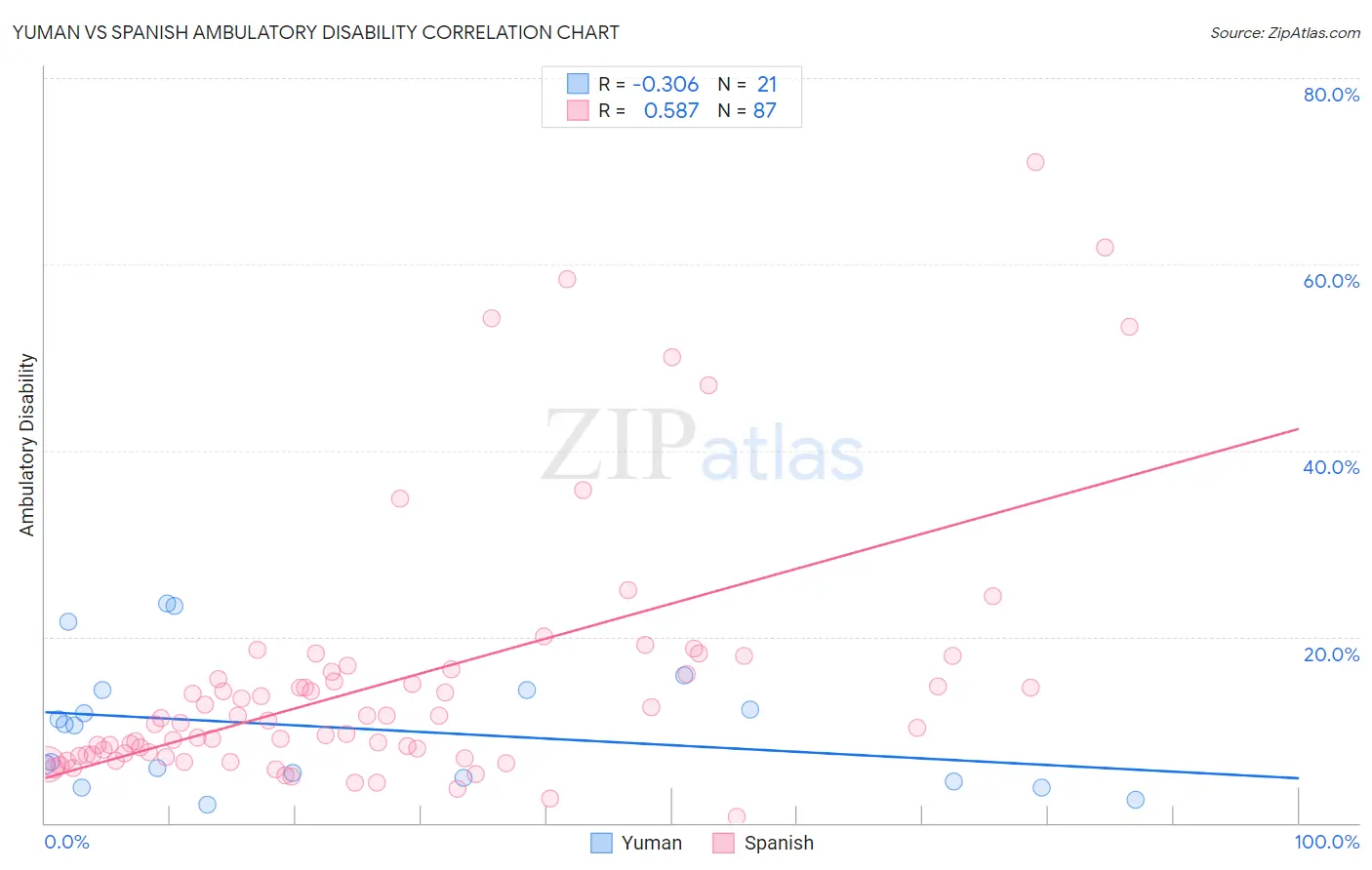 Yuman vs Spanish Ambulatory Disability