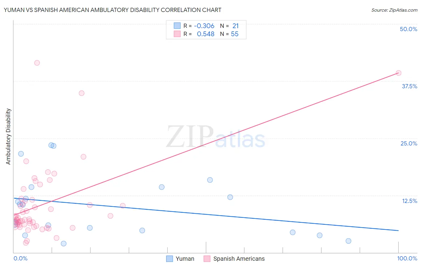 Yuman vs Spanish American Ambulatory Disability
