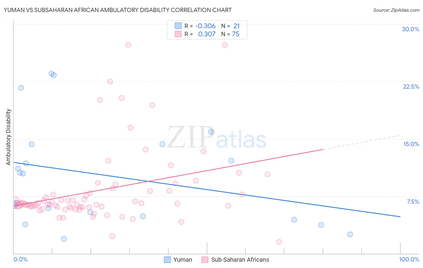 Yuman vs Subsaharan African Ambulatory Disability