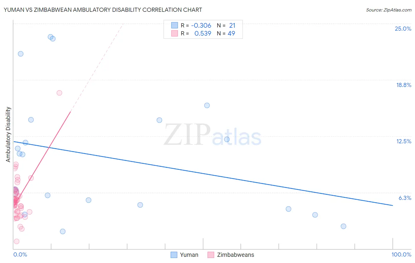 Yuman vs Zimbabwean Ambulatory Disability