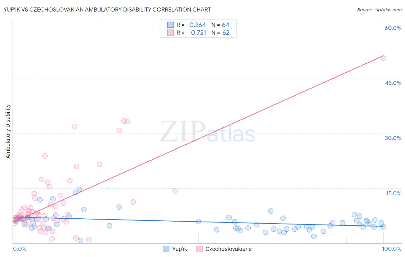 Yup'ik vs Czechoslovakian Ambulatory Disability
